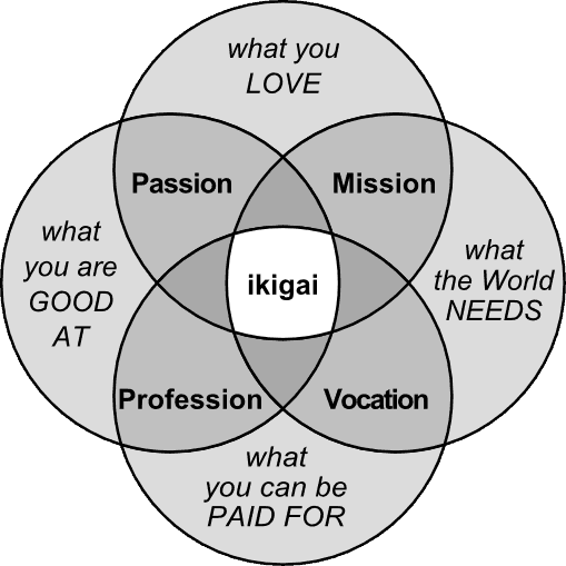 Ikigai, a reason to get up in the morning.