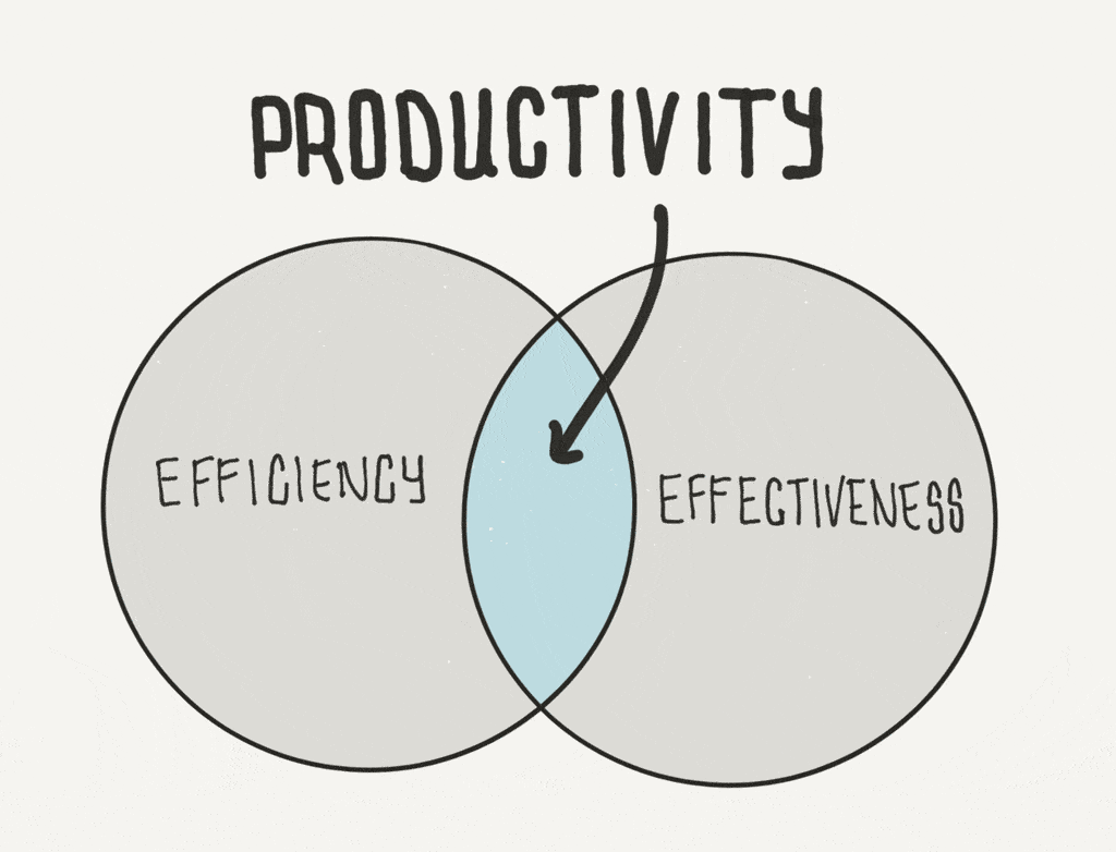 productivity efficiency and effectivness diagram